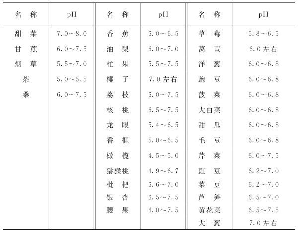 常見(jiàn)作物要求的適宜土壤酸堿度（續(xù)）-1